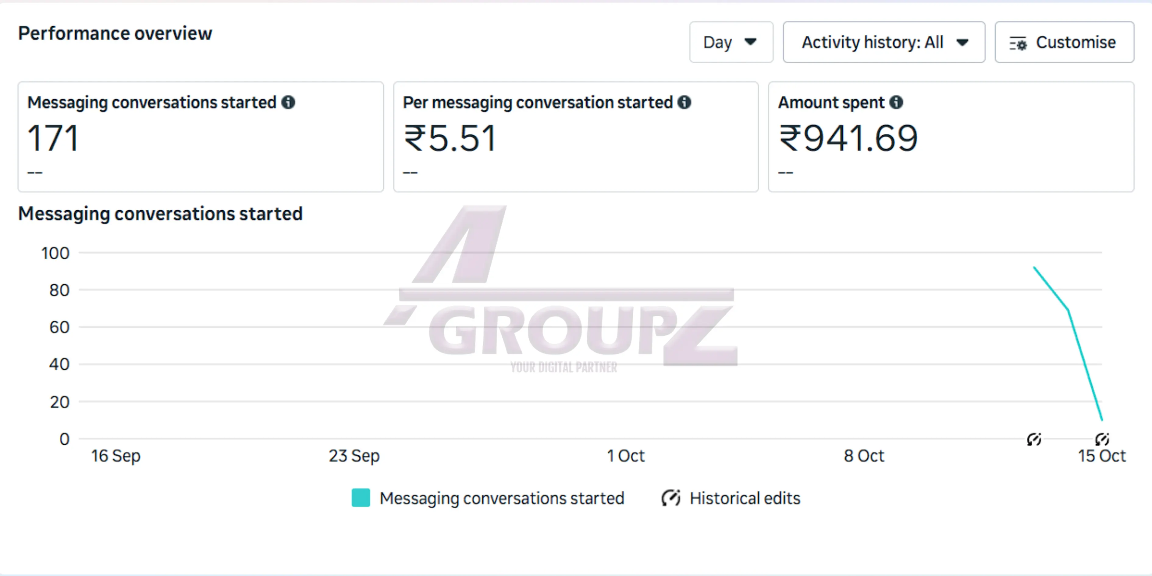 digital marketing results for clients in Kanyakumari